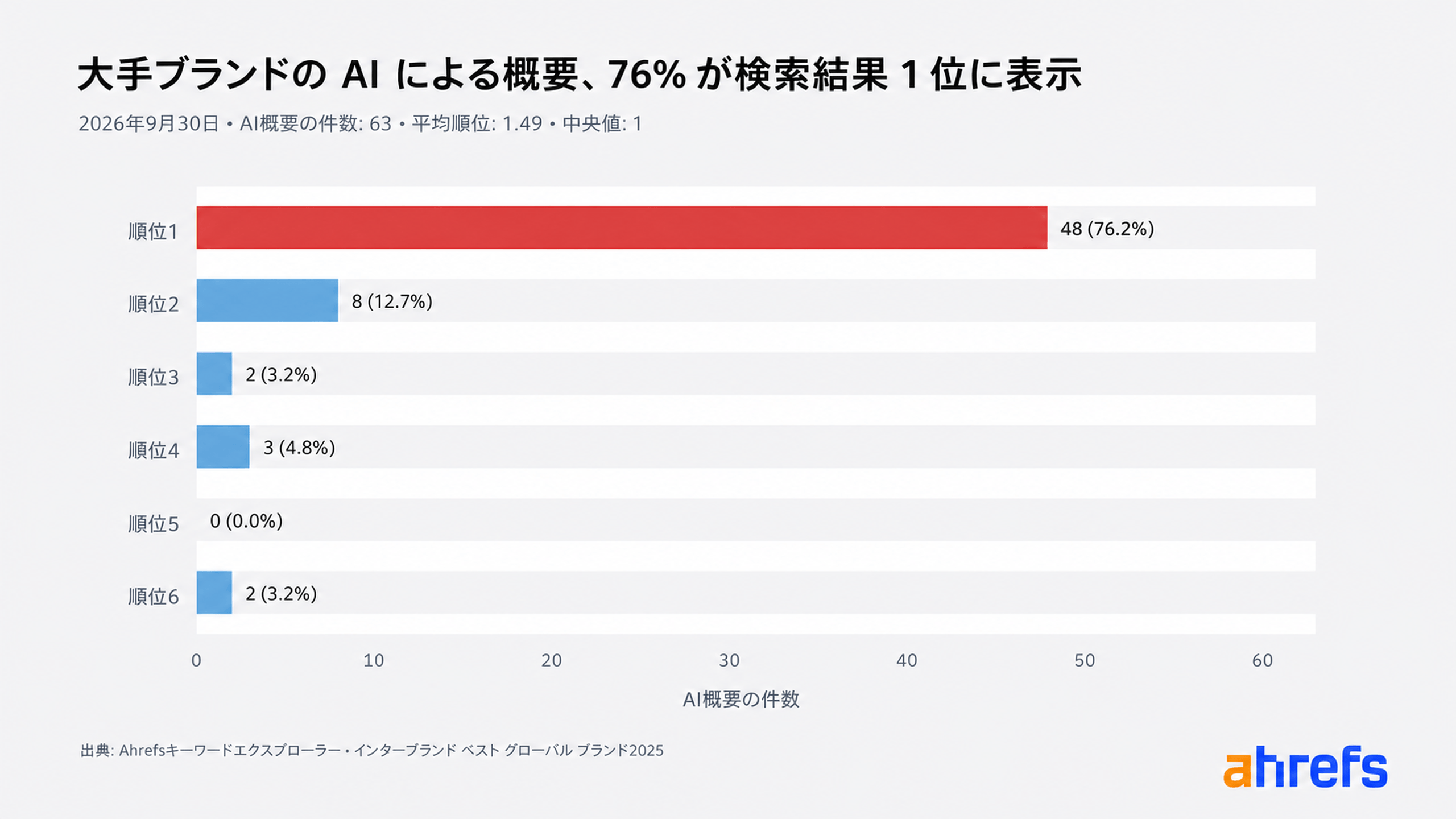 ブランド名クエリにおける AI による概要の表示位置分布図