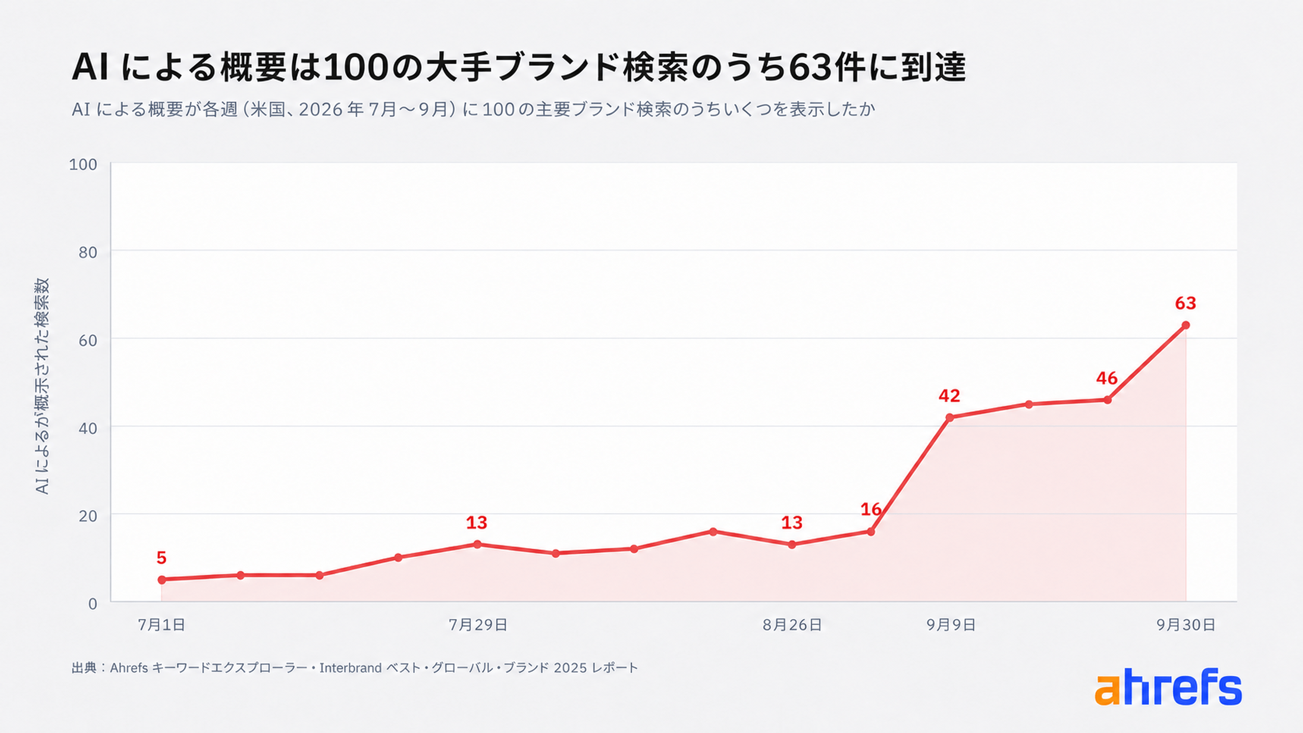 ブランド名クエリにおける AI による概要の出現率の推移グラフ