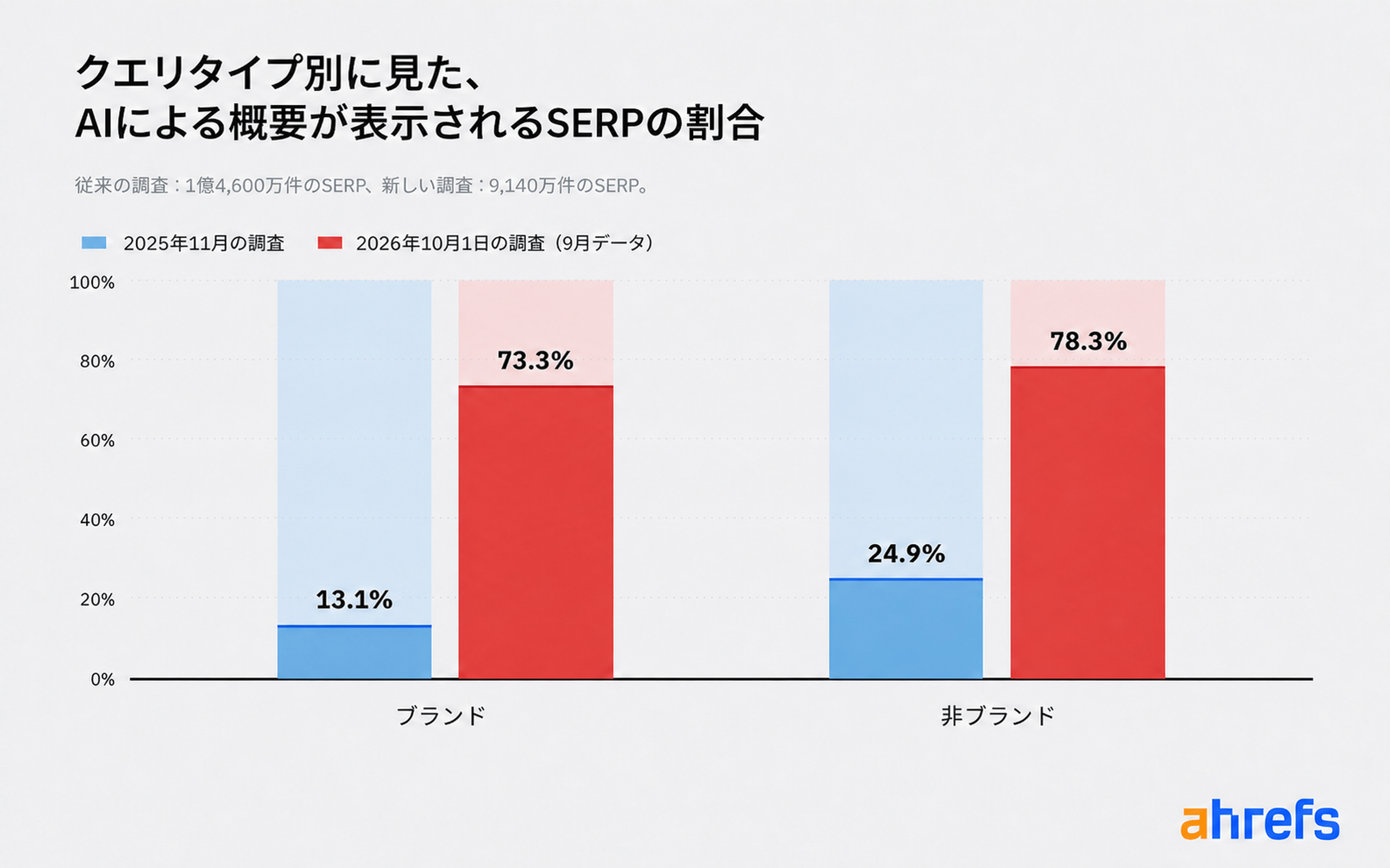 2025年と2026年のブランド検索における AI による概要表示率の比較チャート