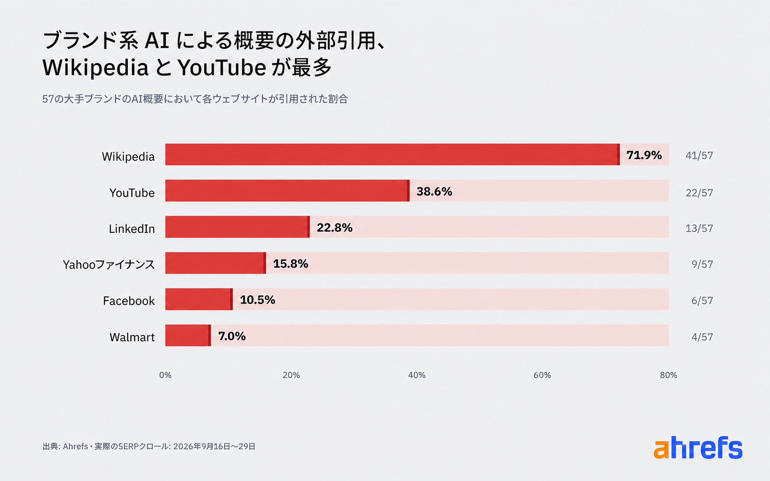 ブランド AI による概要における外部引用ドメインのランキング