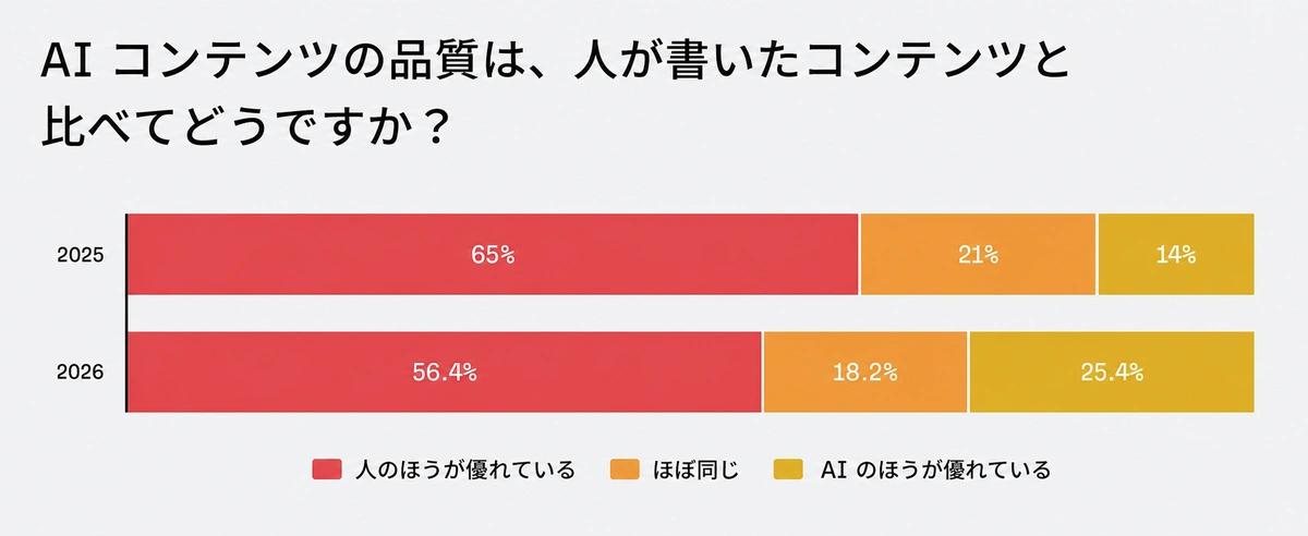 AI コンテンツと人間のコンテンツの品質比較を示すグラフ