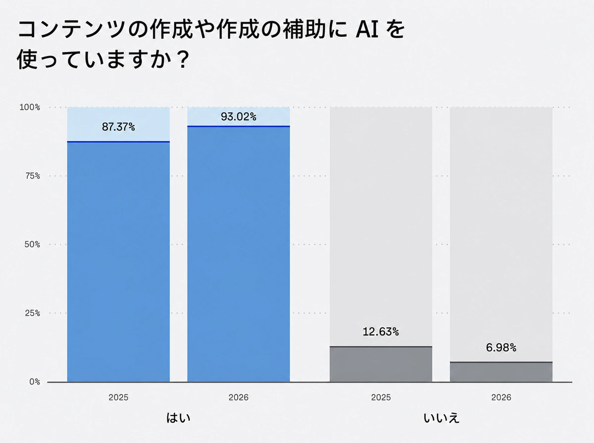 AI をコンテンツ制作に活用しているかを示すグラフ