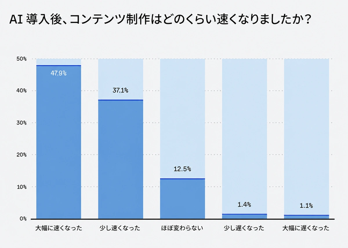 コンテンツ制作の速度変化を示すグラフ