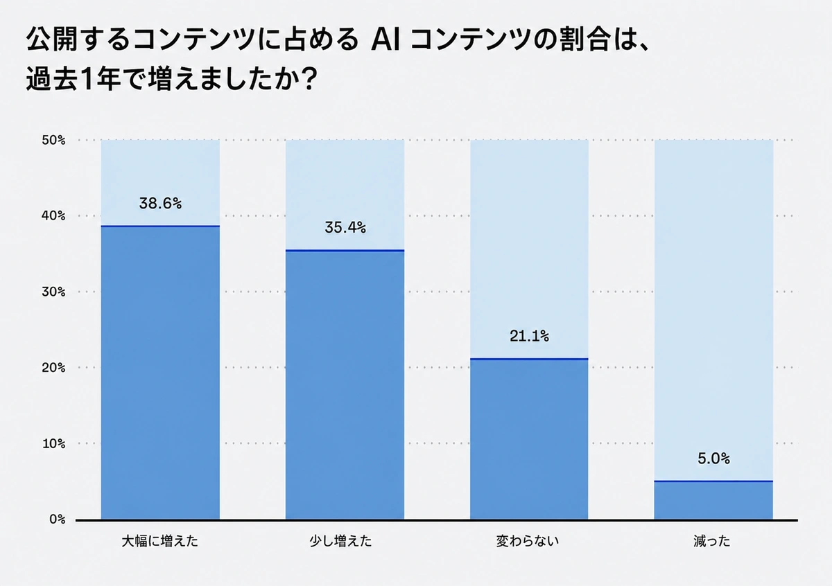 AI コンテンツの公開割合の変化を示すグラフ