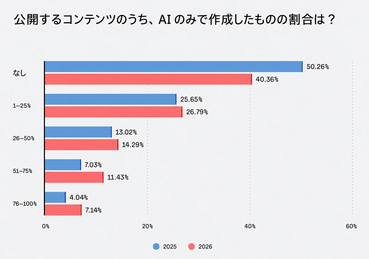純粋なAI生成コンテンツの割合に関する調査結果