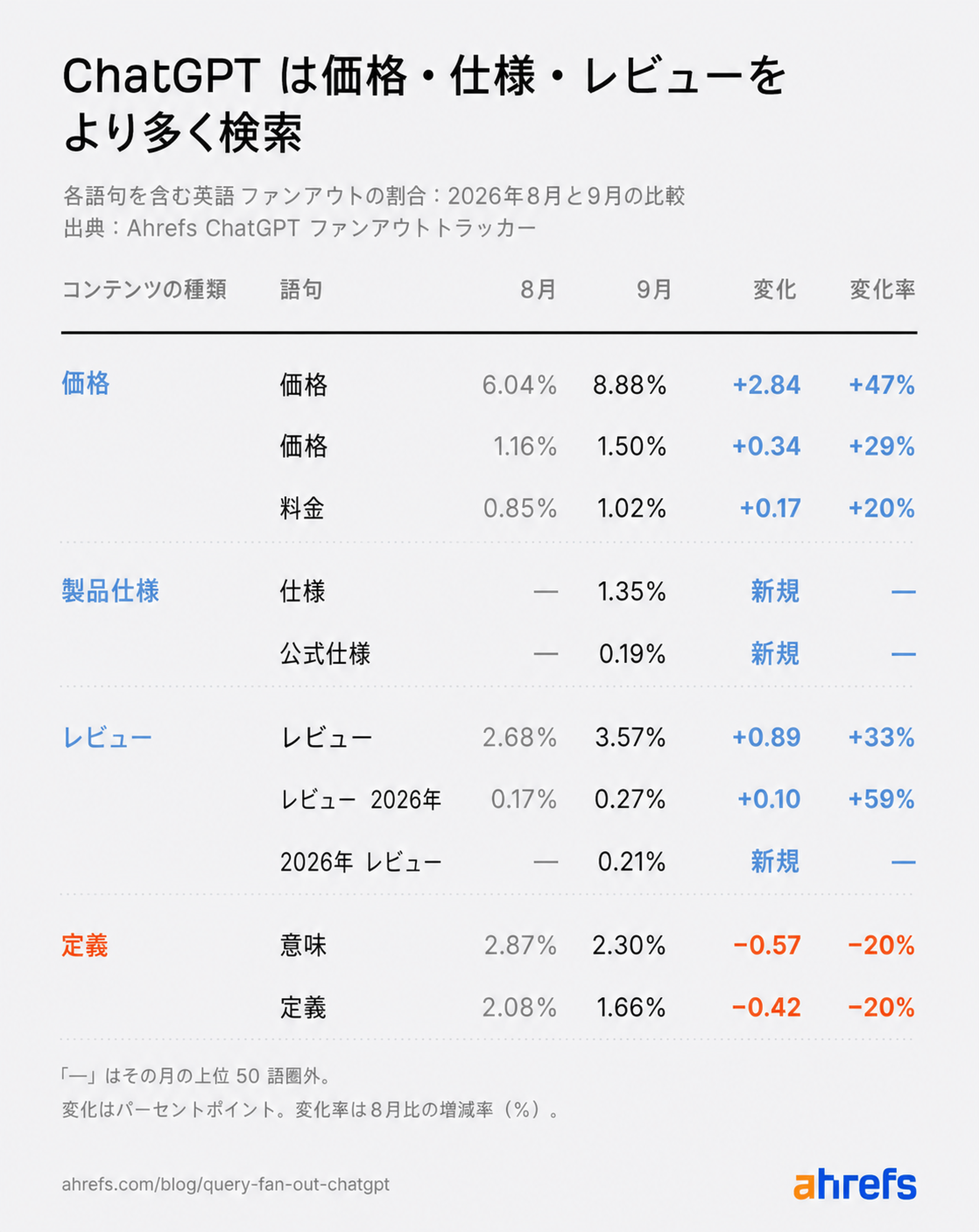 ChatGPT のファンアウトクエリにおけるコンテンツタイプの変化