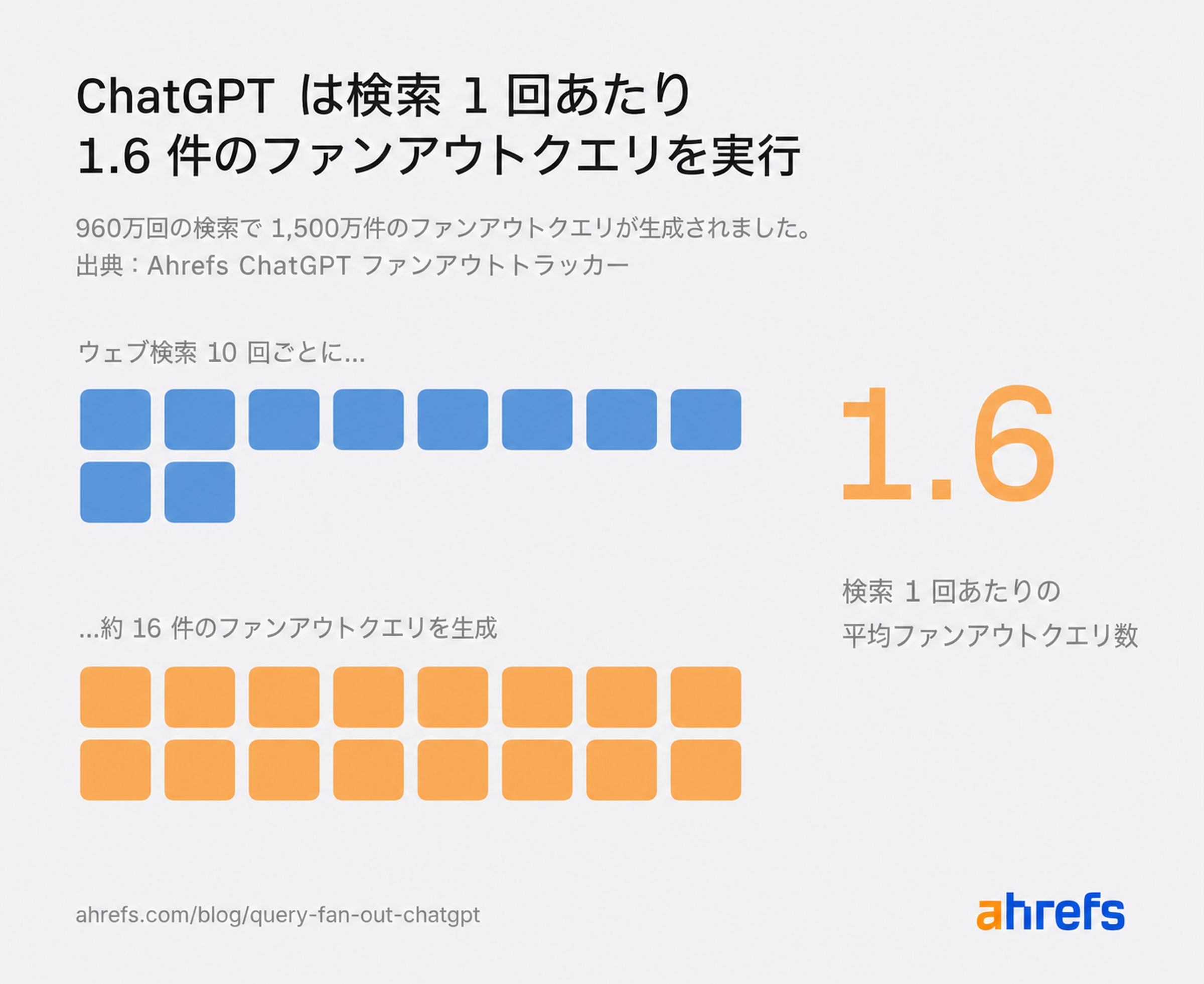 ChatGPT のファンアウトクエリ数の分布を示すグラフ
