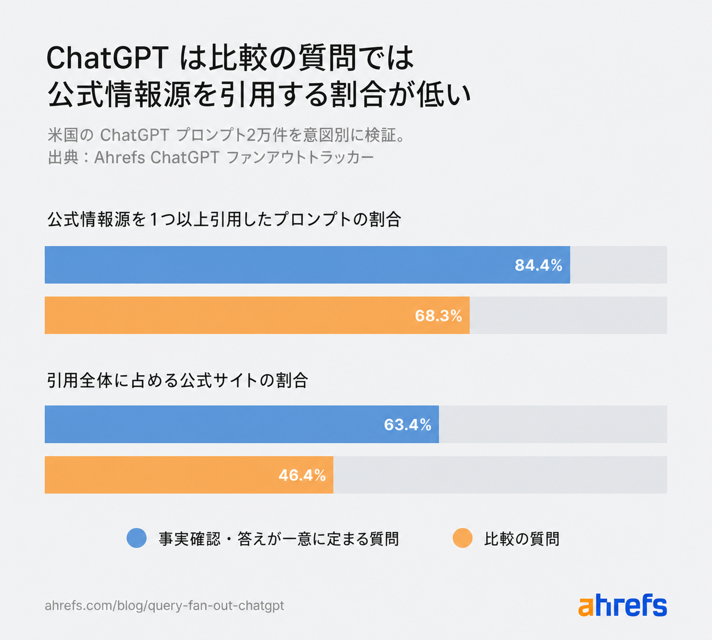 2 万件のプロンプトにおける ChatGPT の公式ソース引用率