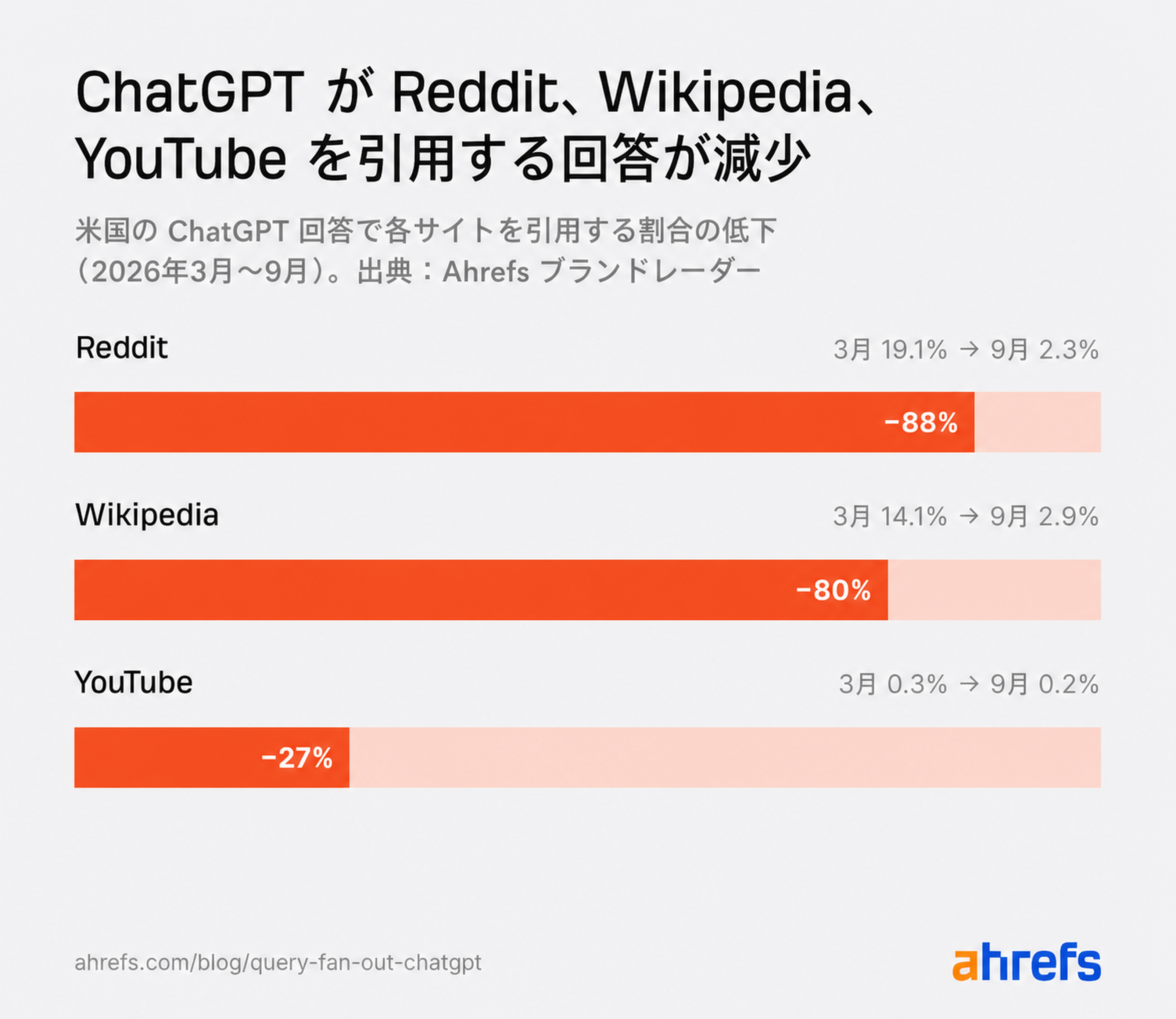 ChatGPT における Reddit、Wikipedia、YouTube の引用推移を示すグラフ