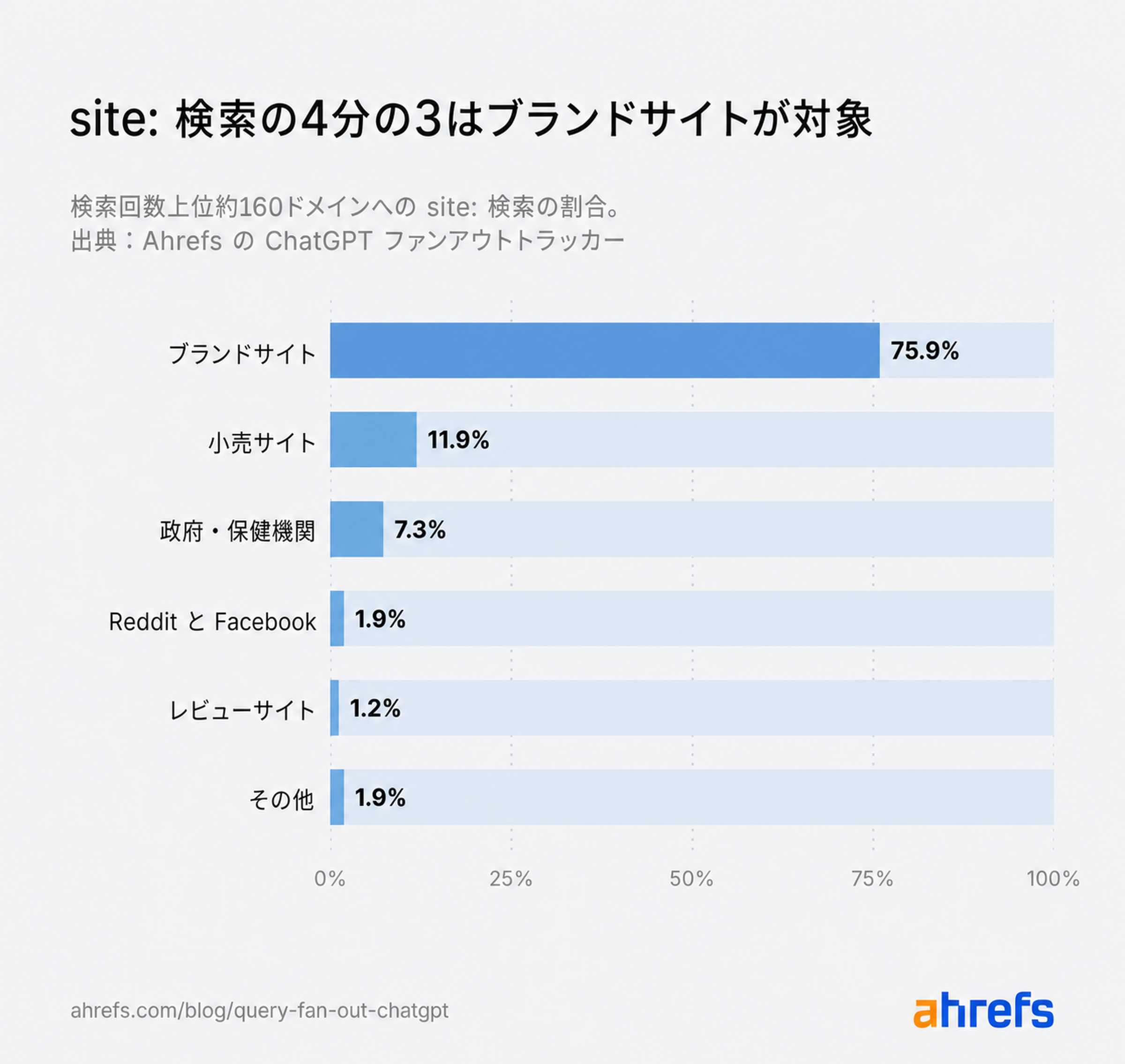 ChatGPT の site: 検索におけるソースタイプの内訳