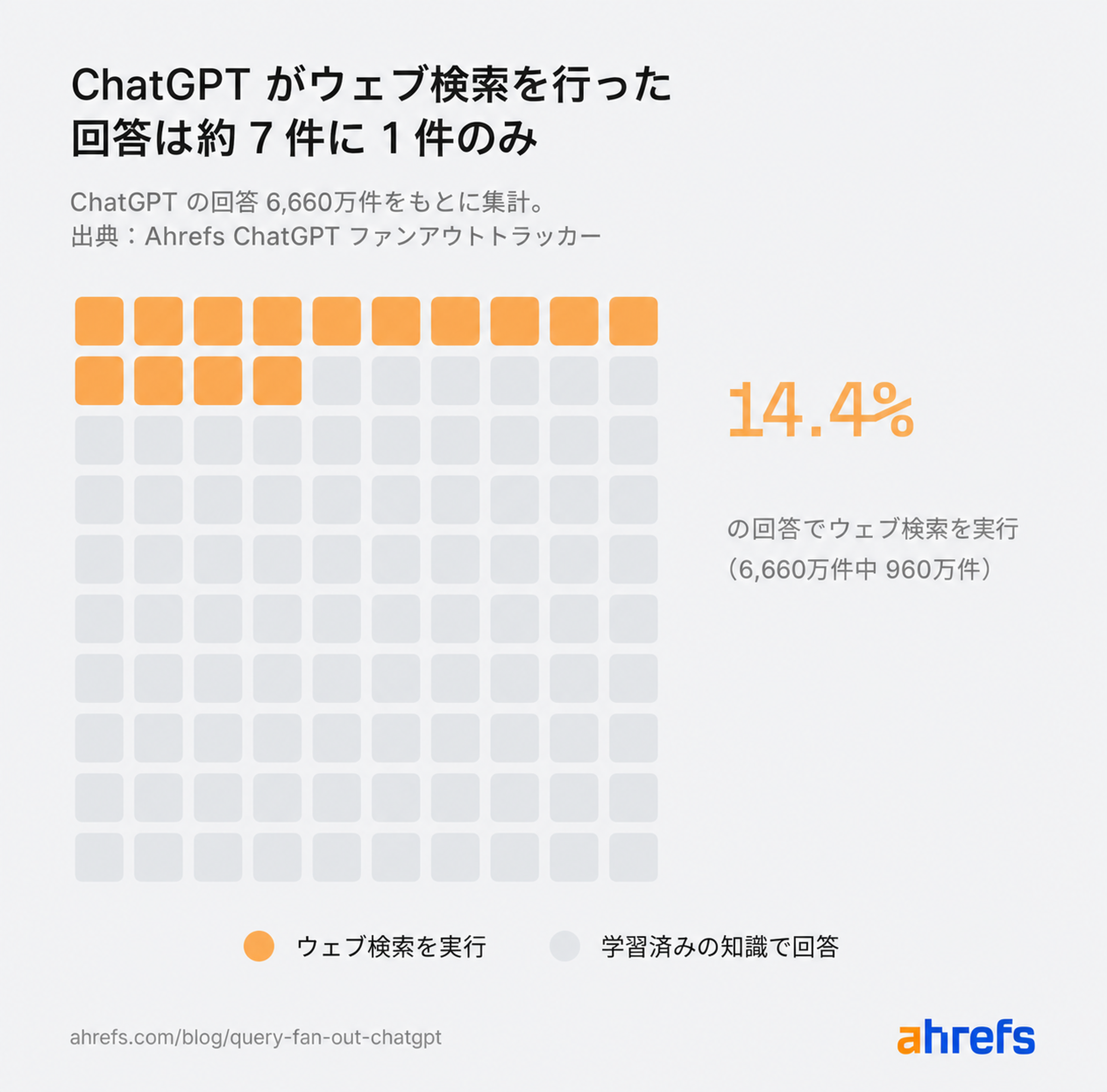 ChatGPT の Web 検索実行率を示すグラフ