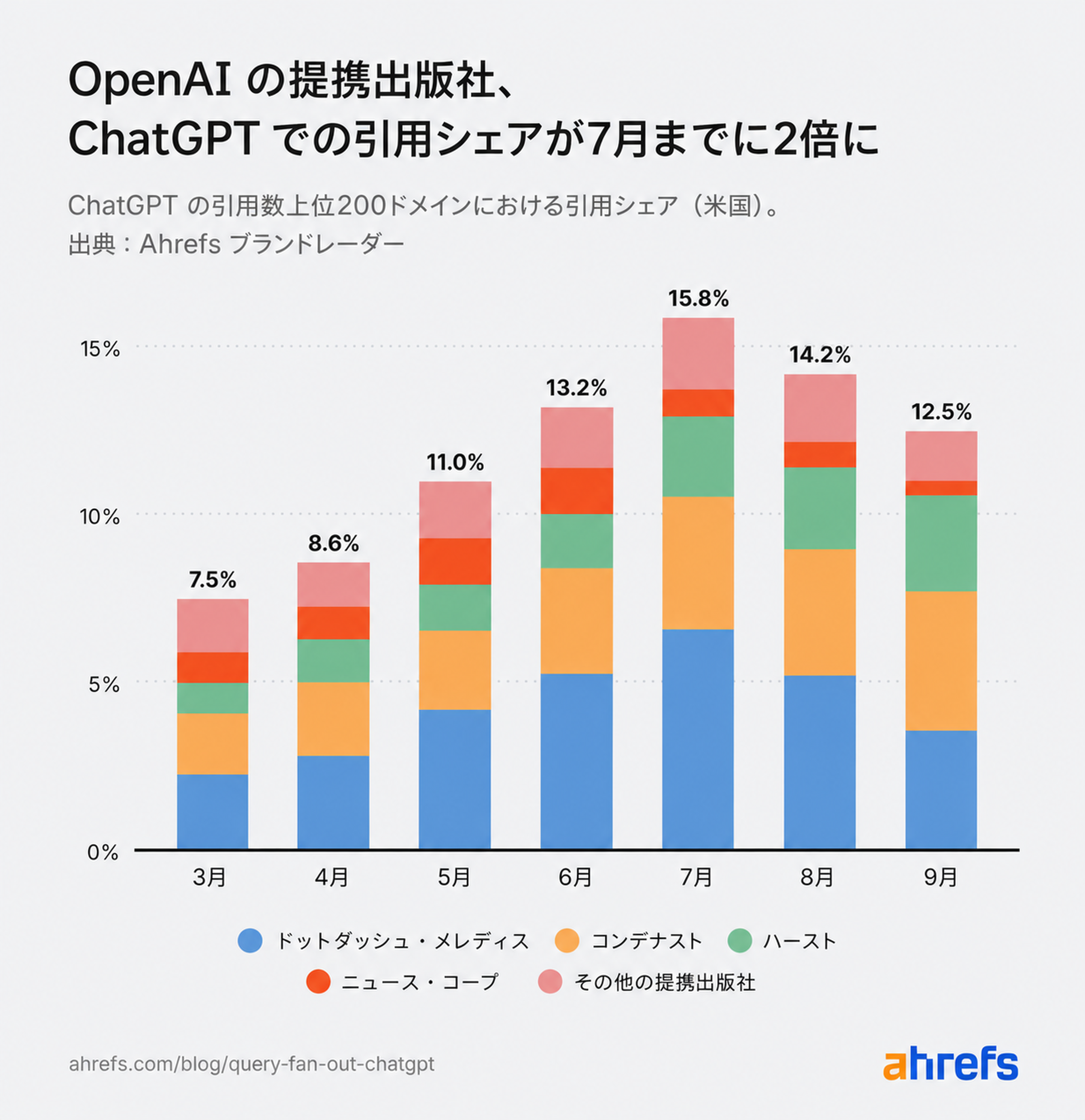 OpenAI パートナーの引用シェア推移グラフ