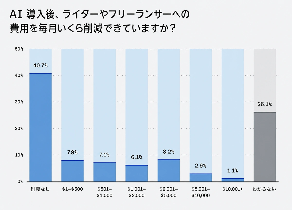 AI導入によるライターコスト削減に関する調査結果