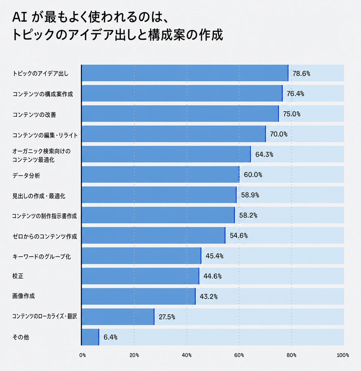 AI の活用用途を示すグラフ