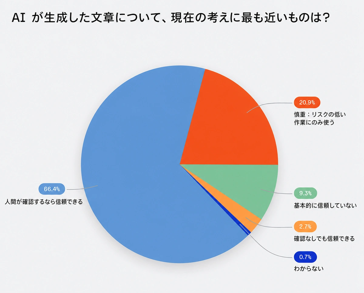 AI 生成コンテンツへの信頼度を示すグラフ
