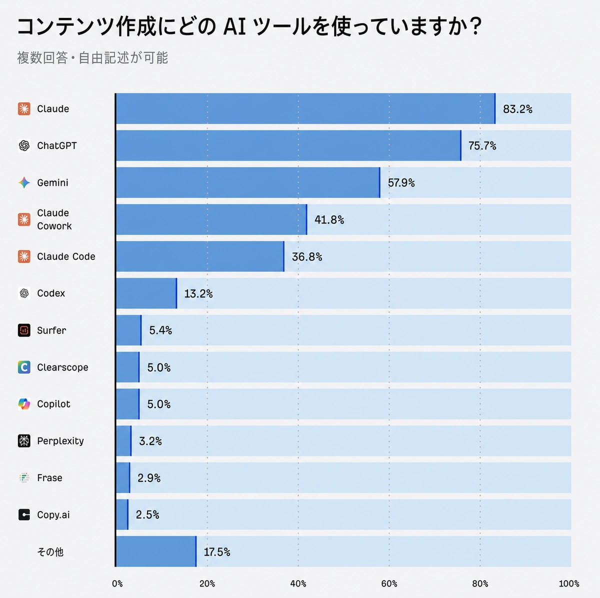 使用 AI ツールの割合を示すグラフ