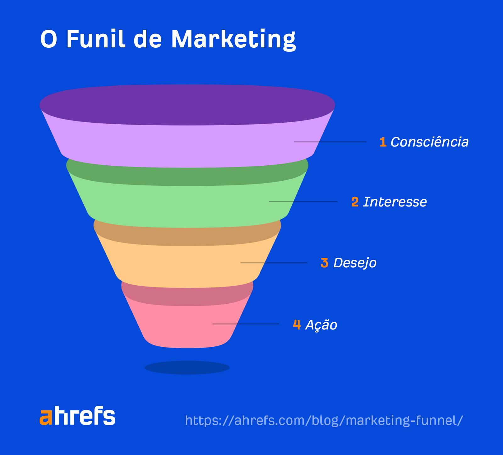 O Funil de marketing