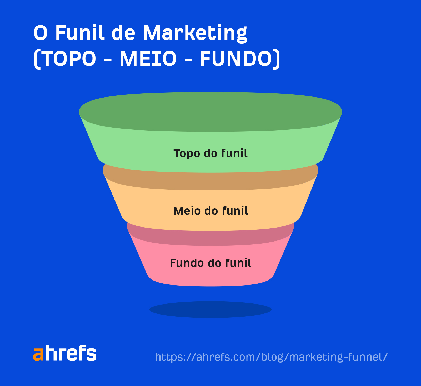 O funil de marketing (TOPO, MEIO, FUNDO)