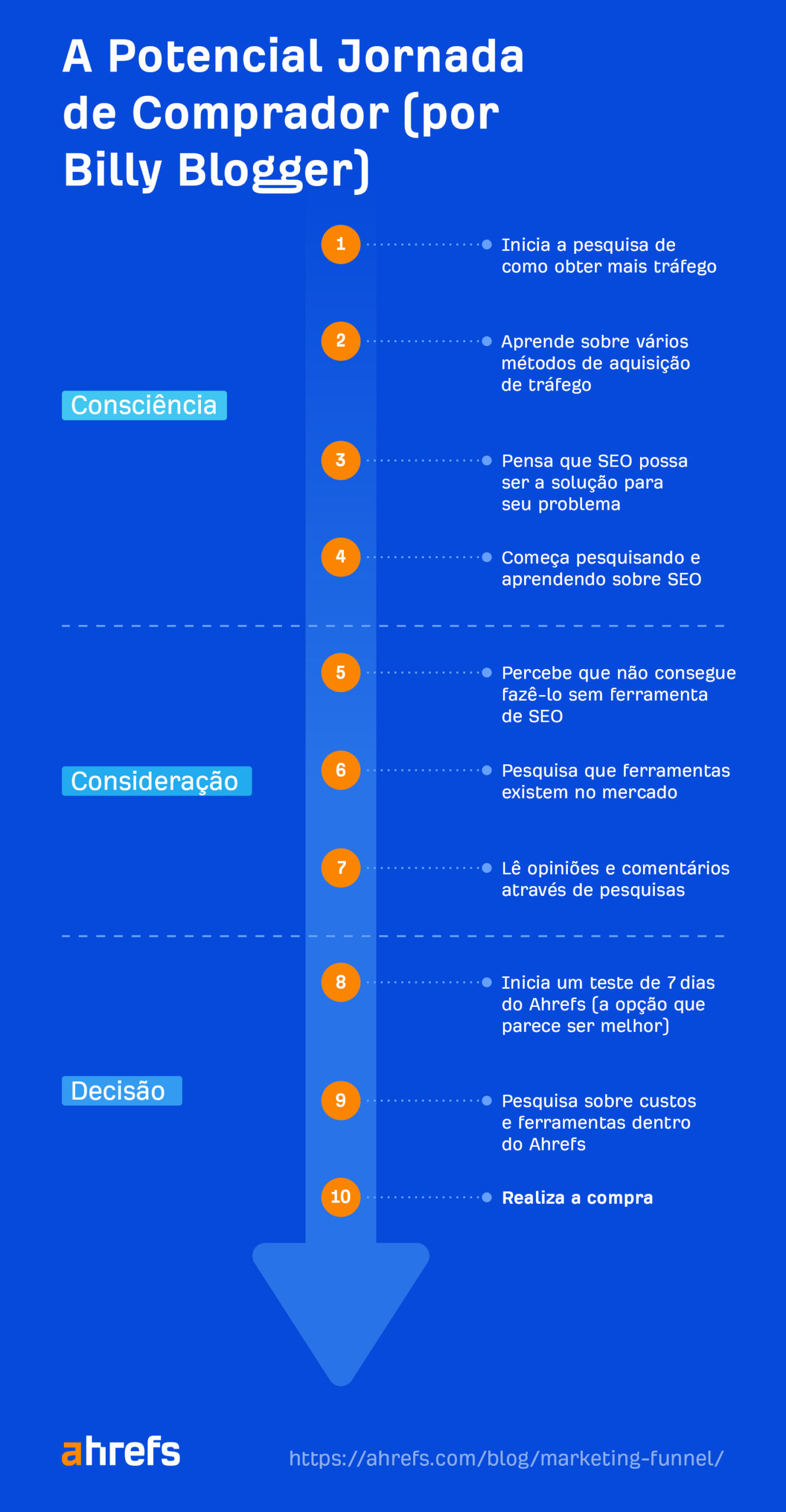 A potential jornada de comprador