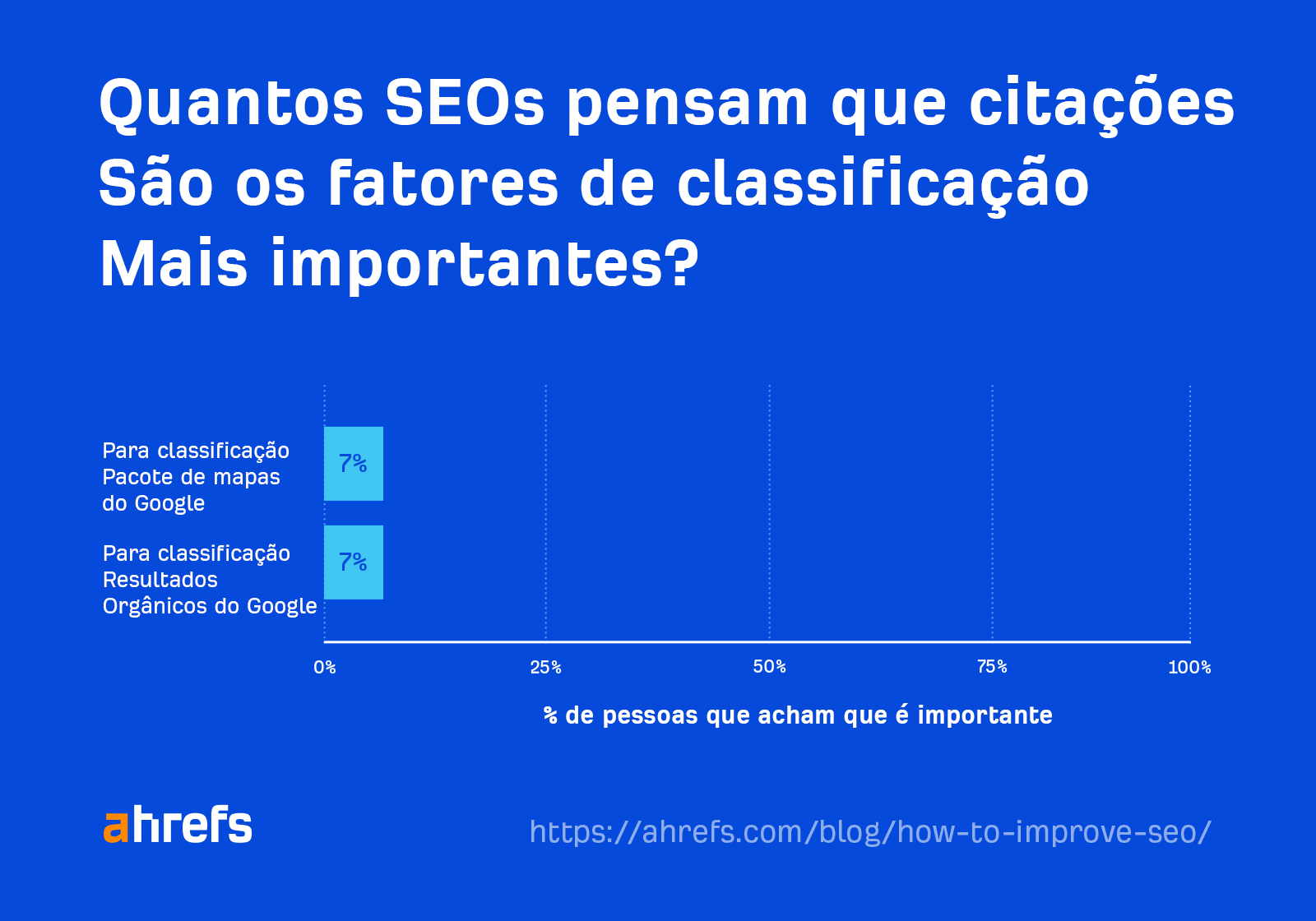 A poll for how many SEOs think citations are the most important ranking factor