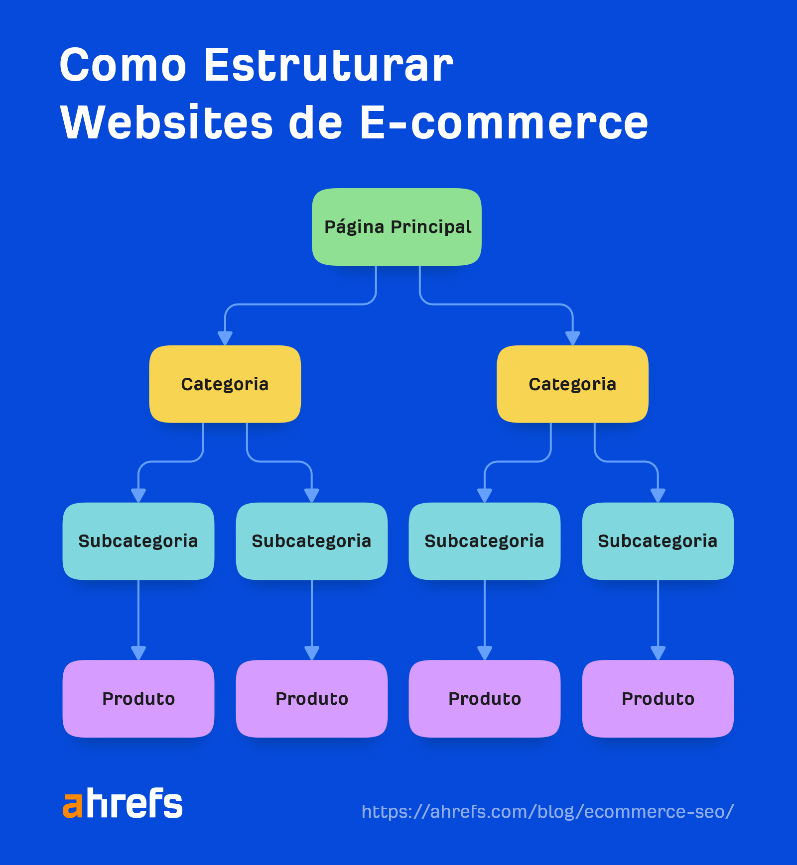 How to structure e-commerce sites
