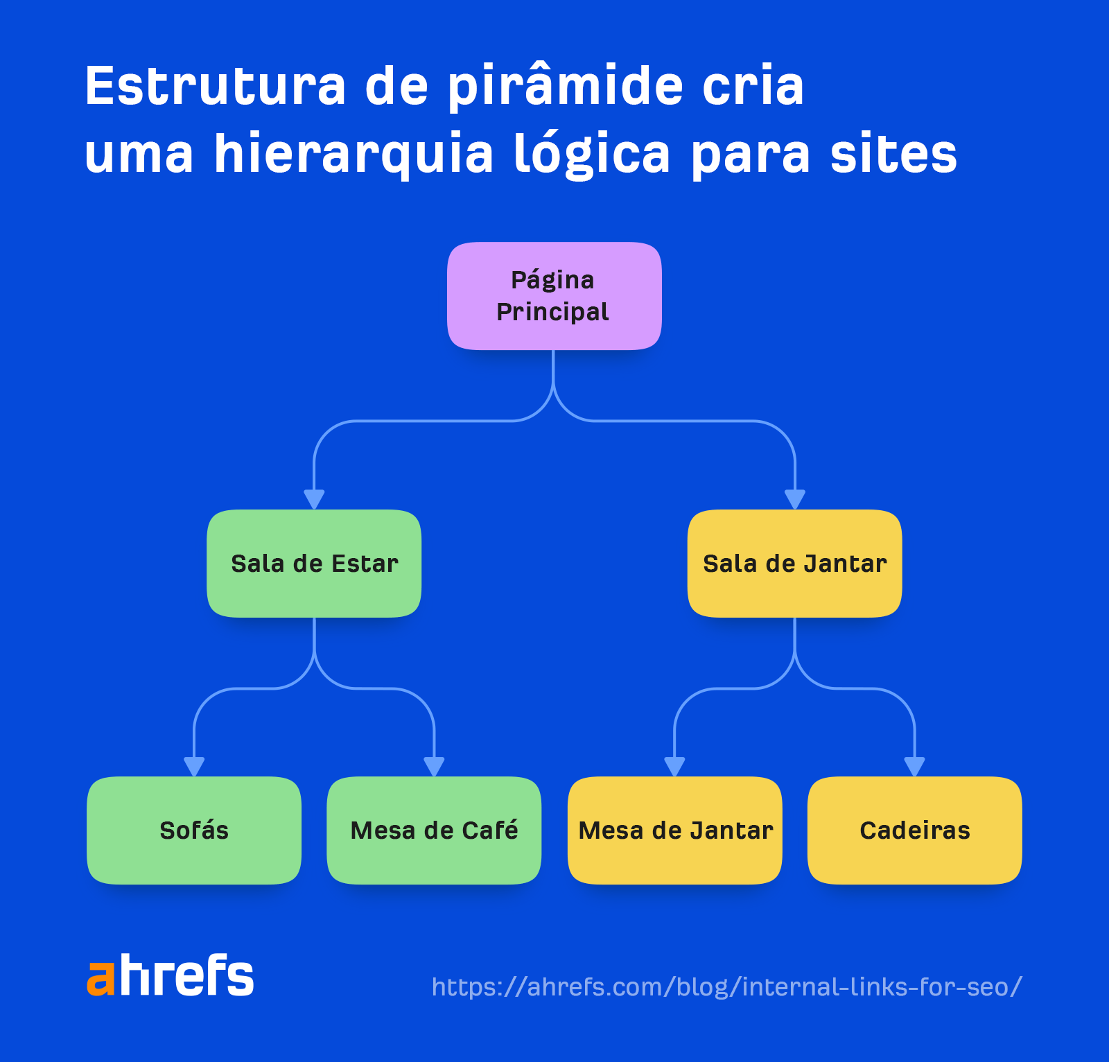 Flowchart showing how a pyramid structure creates a logical site hierarchy