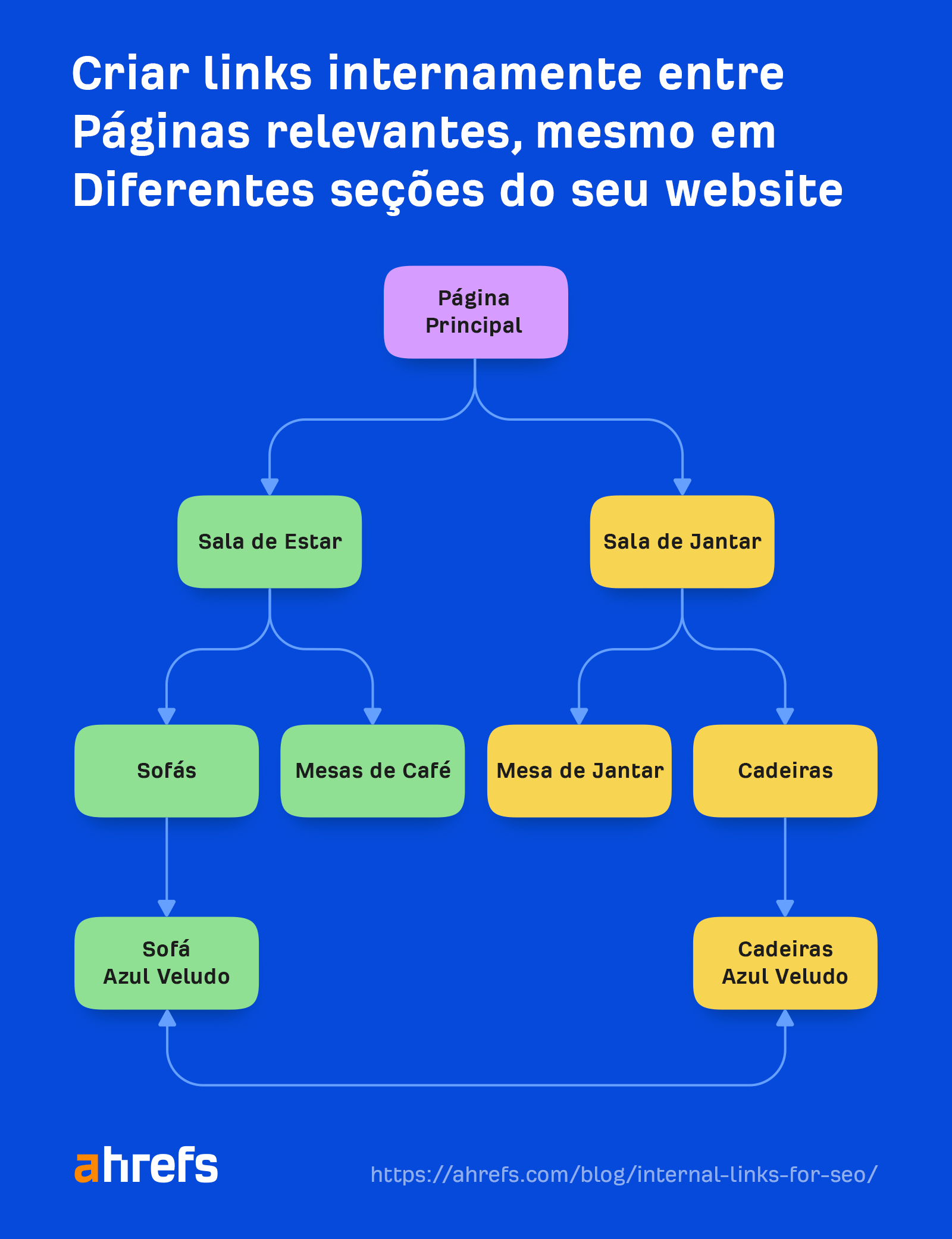 Flowchart on internally linking between relevant pages in different sections of a site 