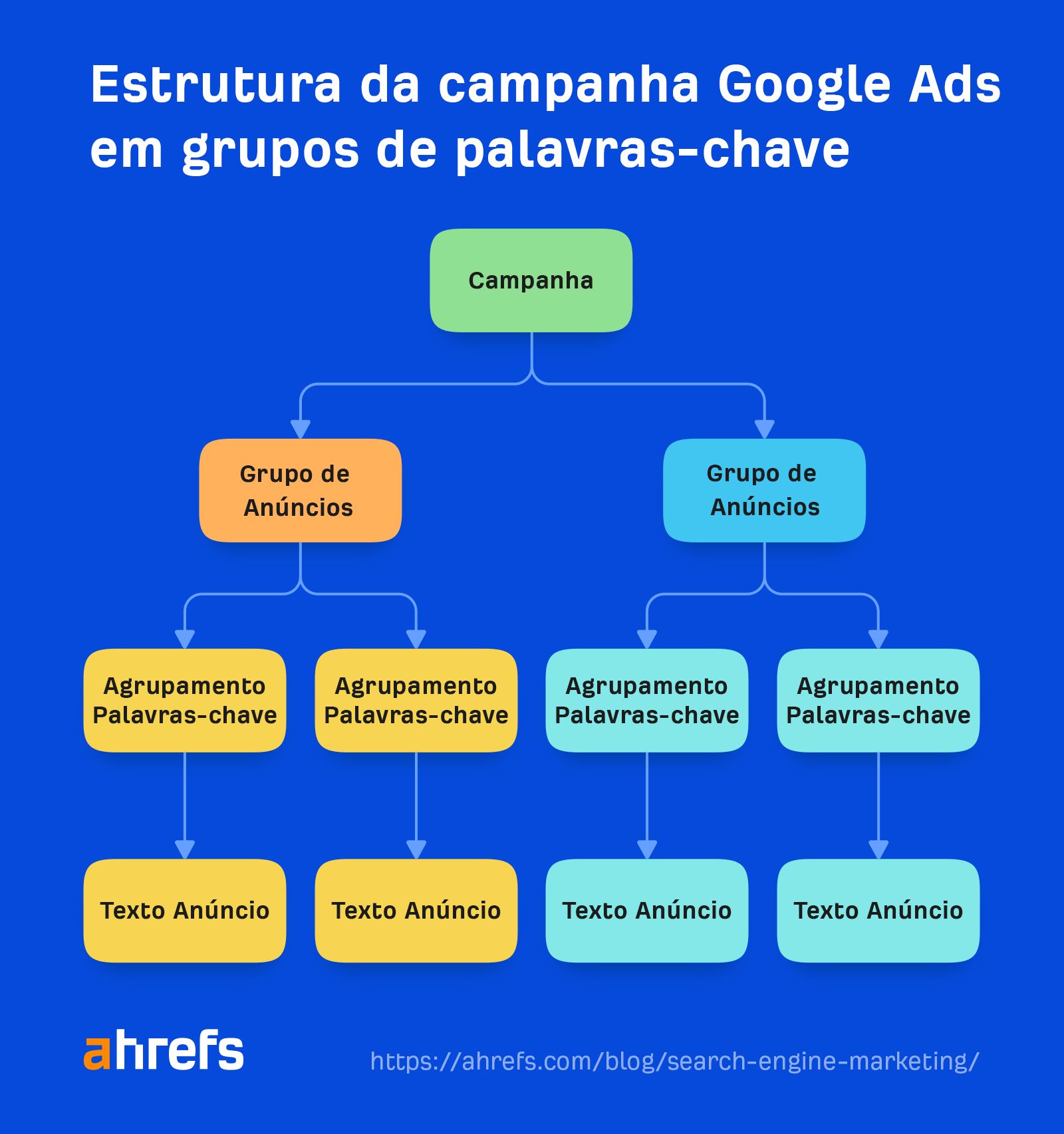 Google Ads campaign structure based on keyword clusters