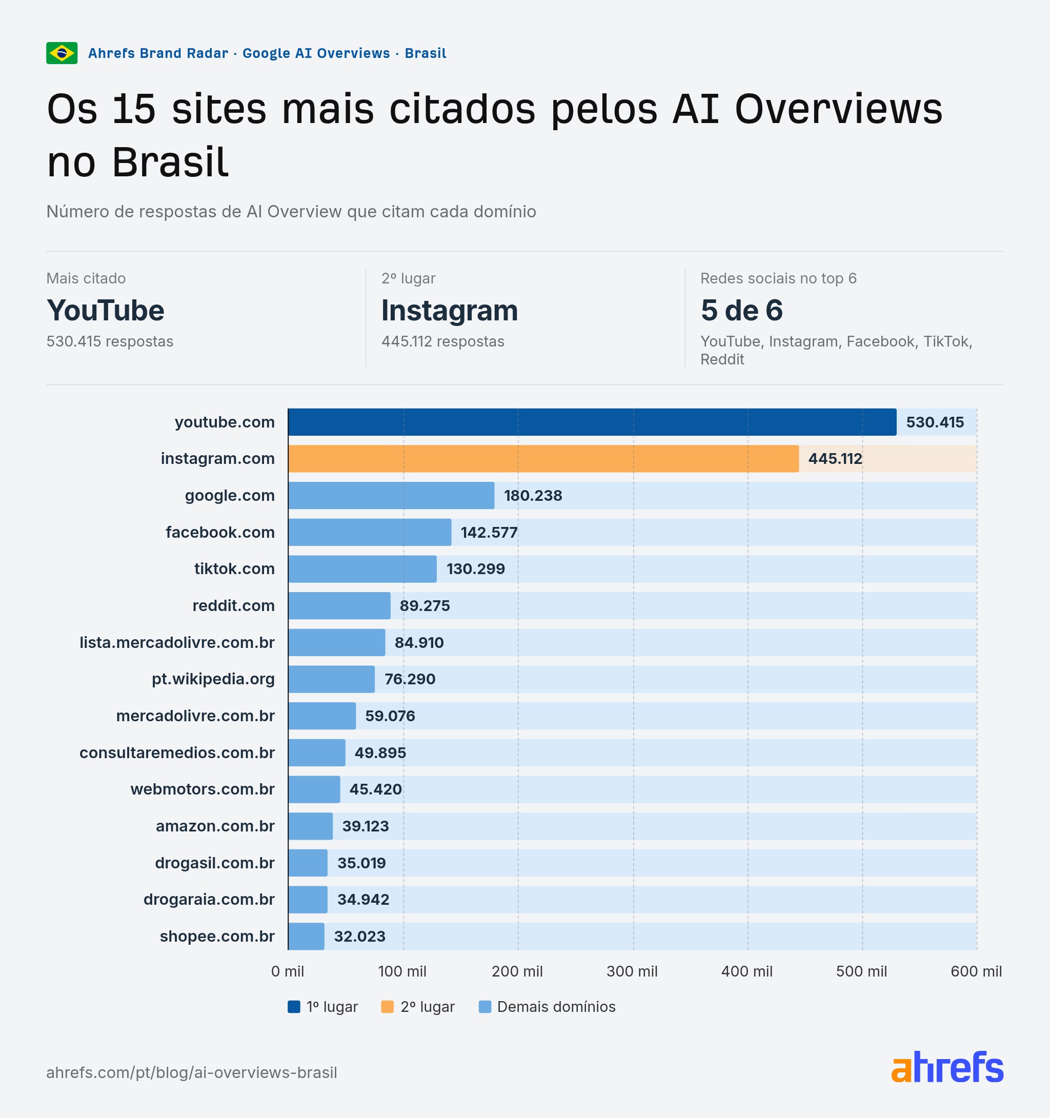 Gráfico: os 15 sites mais citados pelos AI Overviews no Brasil