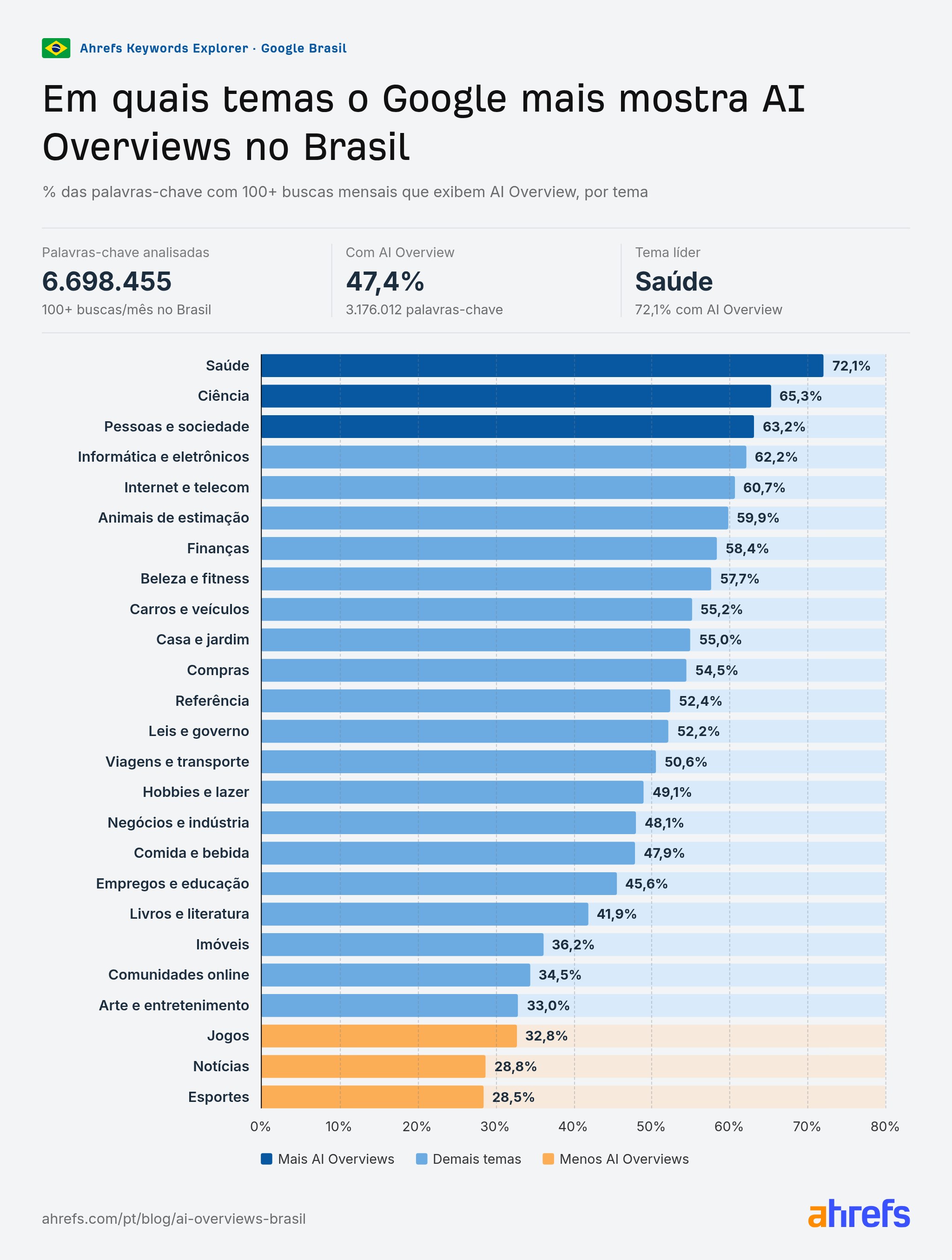 Gráfico: % de palavras-chave com AI Overview por tema no Brasil