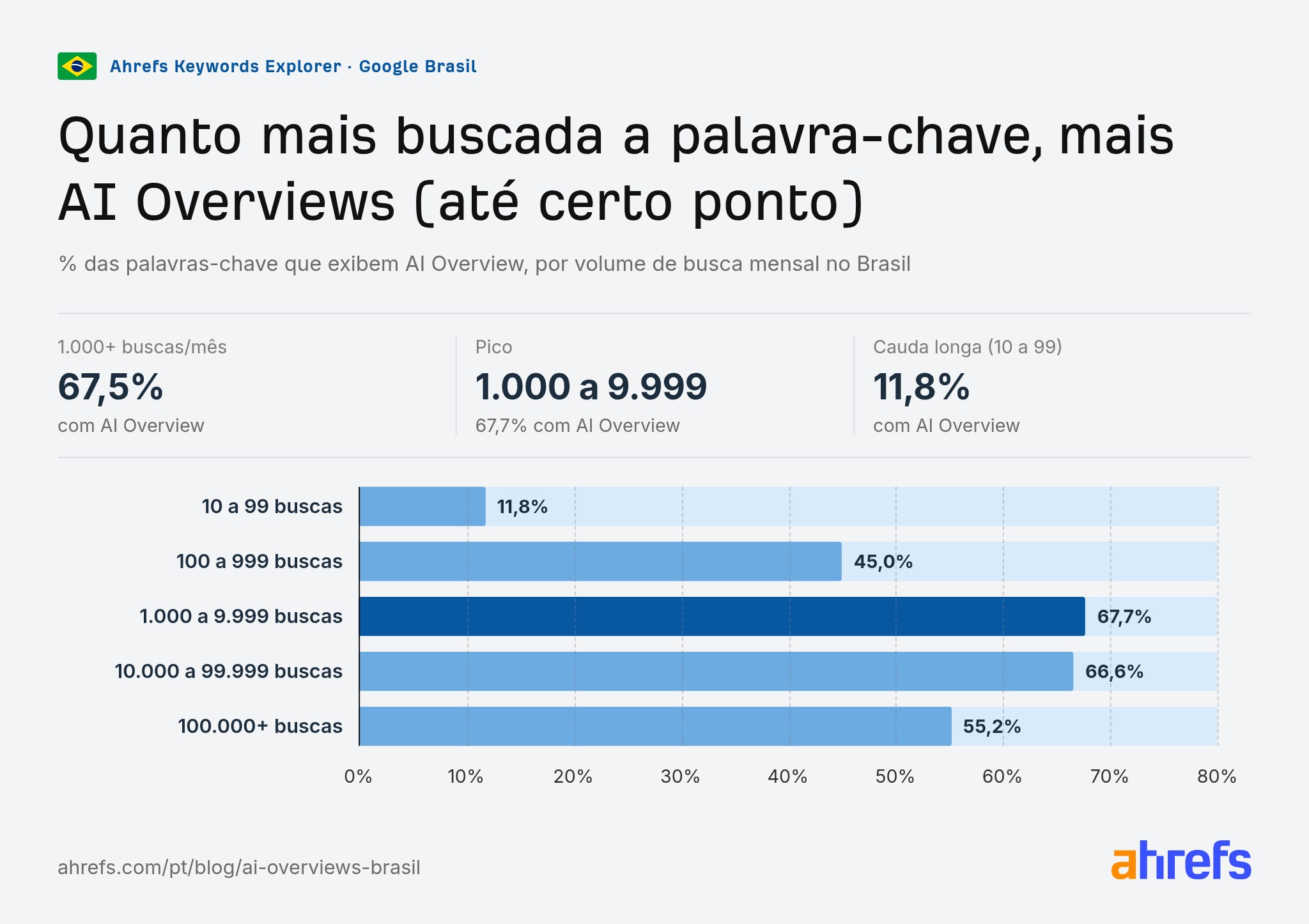 Gráfico: % de palavras-chave com AI Overview por volume de busca no Brasil