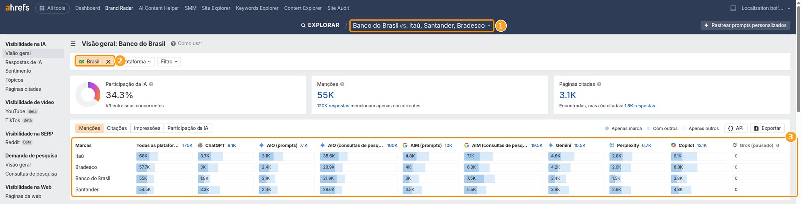 Ahrefs Brand Radar: Banco do Brasil vs. Itaú, Santander, Bradesco, menções por plataforma de IA no Brasil