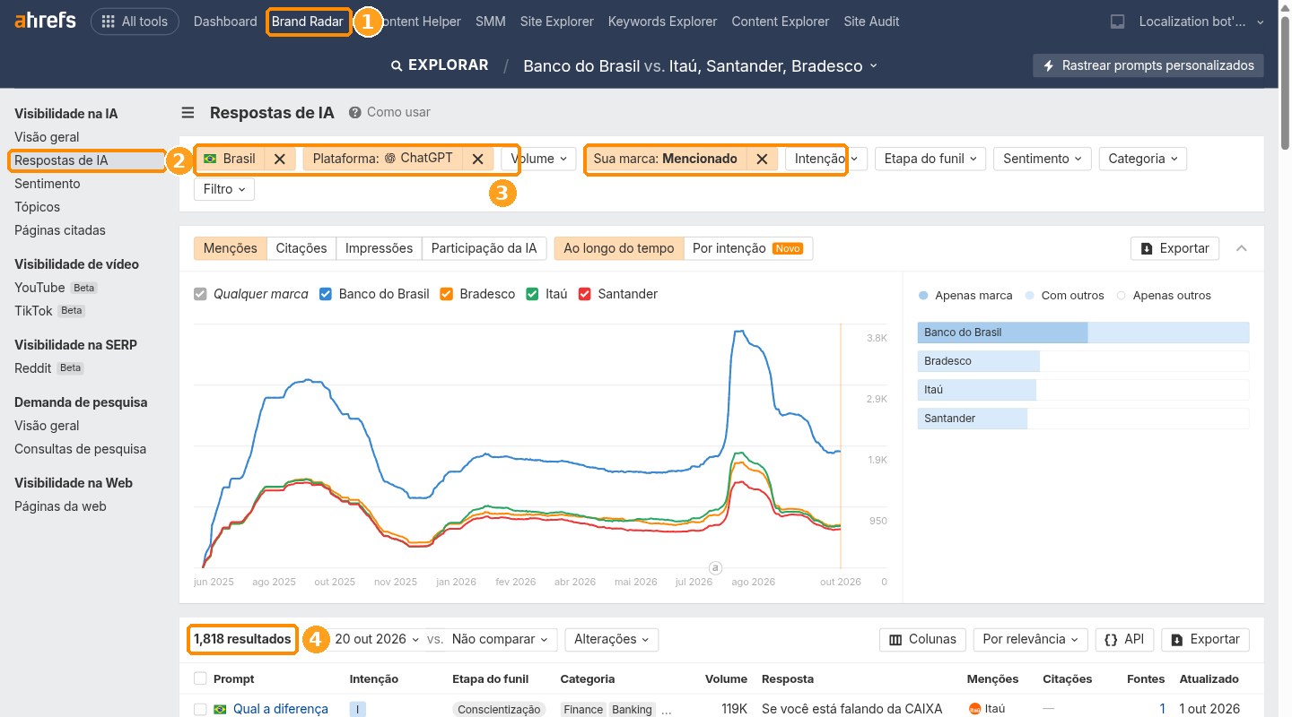 Ahrefs Brand Radar: respostas do ChatGPT no Brasil que mencionam Banco do Brasil