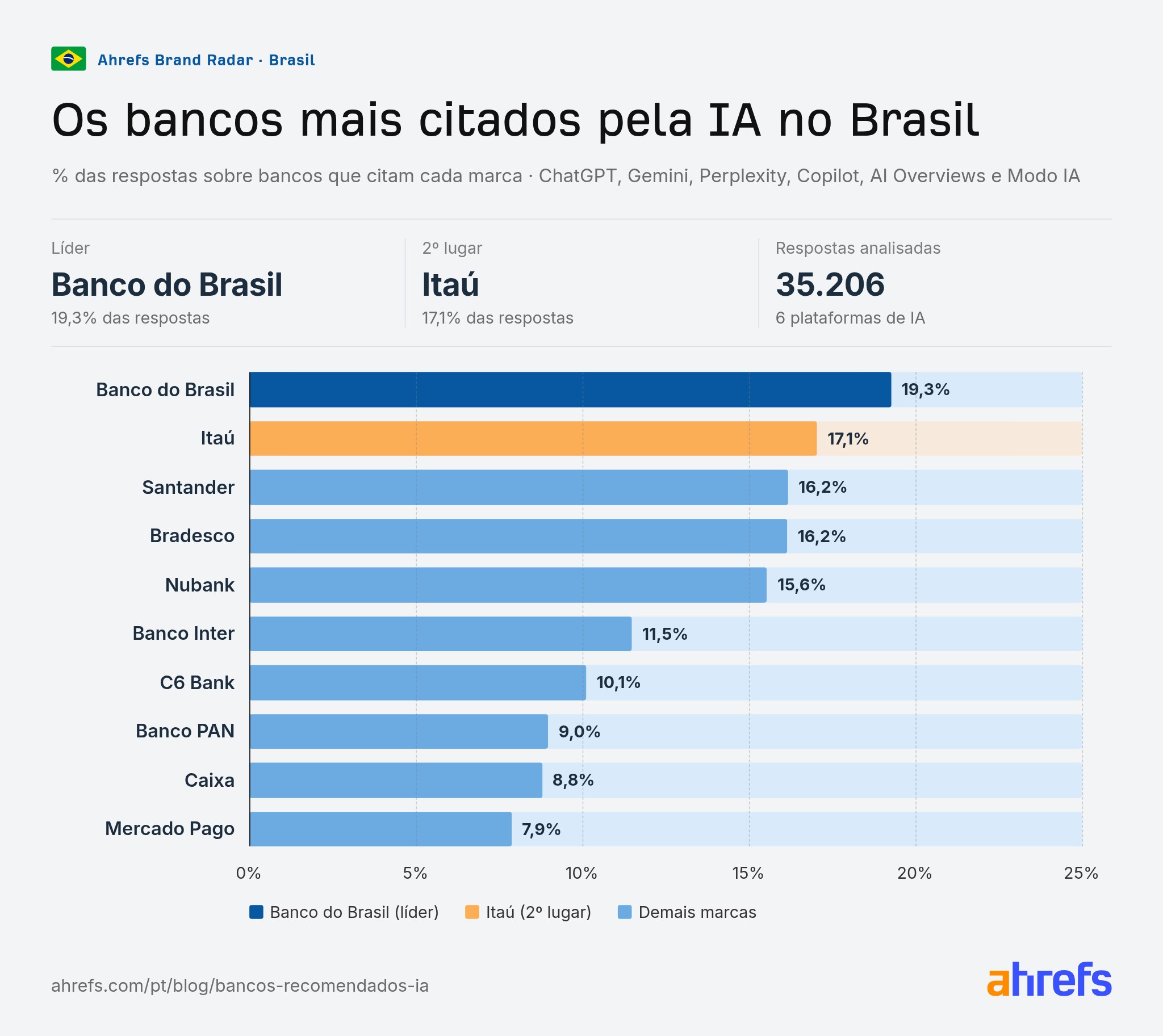 Gráfico: bancos mais citados pela IA no Brasil
