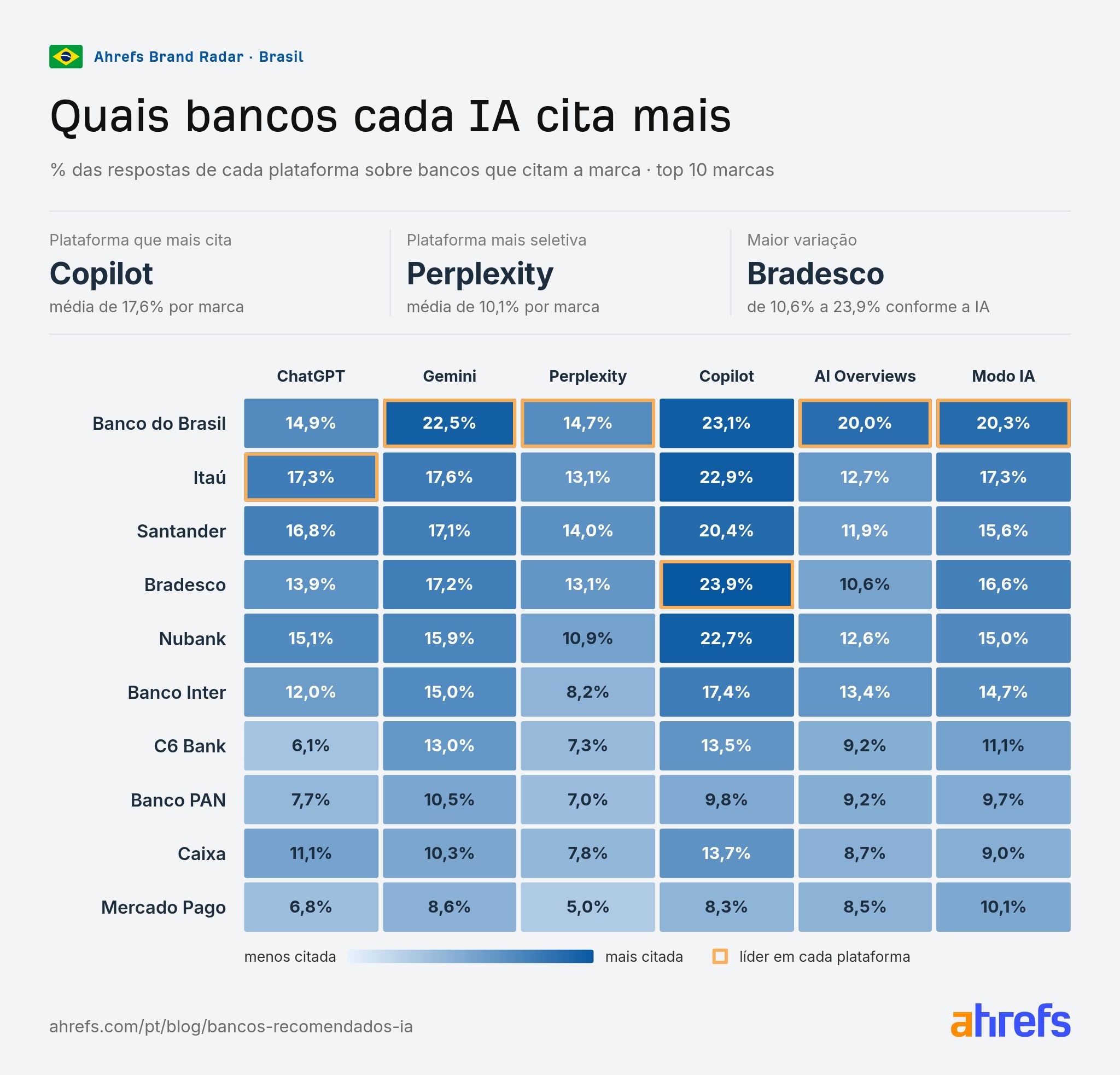 Gráfico: quais bancos cada ia cita mais no Brasil (ChatGPT, Gemini, Perplexity, Copilot, AI Overviews e Modo IA)
