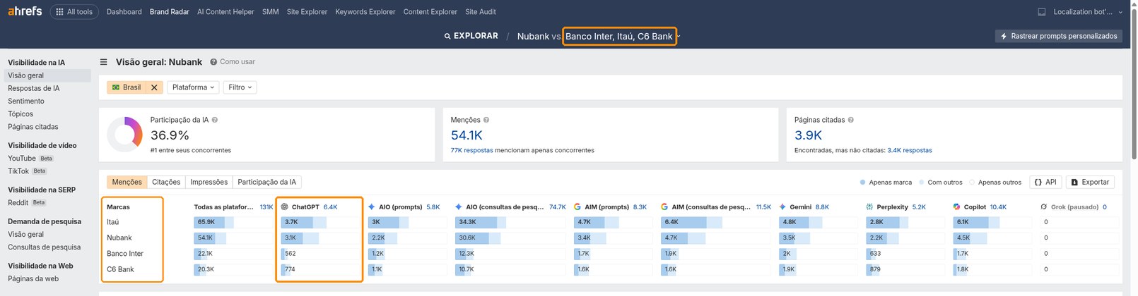 Visão geral do Brand Radar da Ahrefs comparando as menções da marca e dos concorrentes no ChatGPT no Brasil.