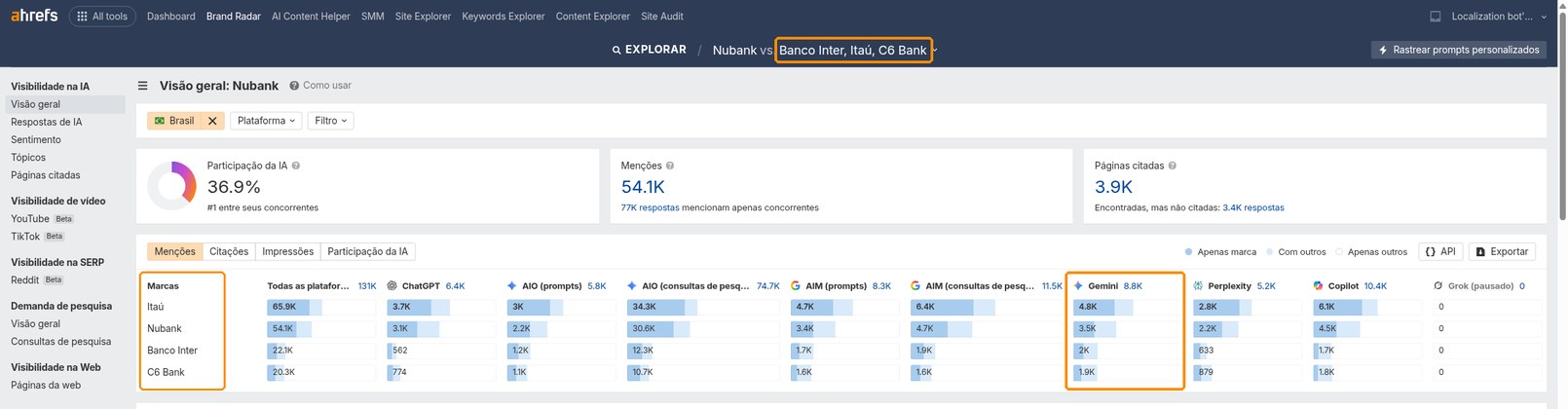 Visão geral do Brand Radar da Ahrefs comparando as menções da marca e dos concorrentes no Gemini no Brasil.