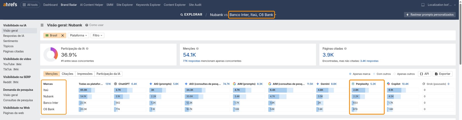 Visão geral do Brand Radar da Ahrefs comparando as menções da marca e dos concorrentes no Perplexity no Brasil.