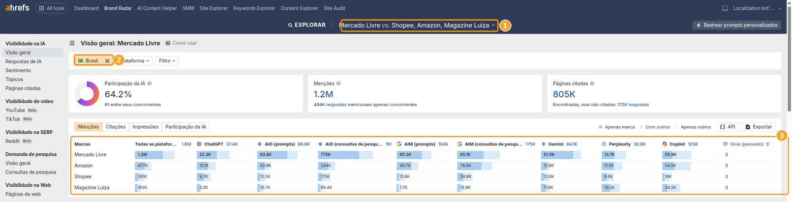Ahrefs Brand Radar: Mercado Livre vs. Shopee, Amazon, Magazine Luiza, menções por plataforma de IA no Brasil