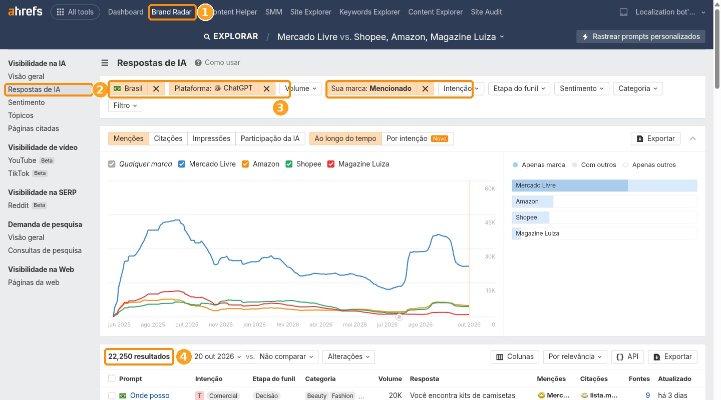 Ahrefs Brand Radar: respostas do ChatGPT no Brasil que mencionam Mercado Livre