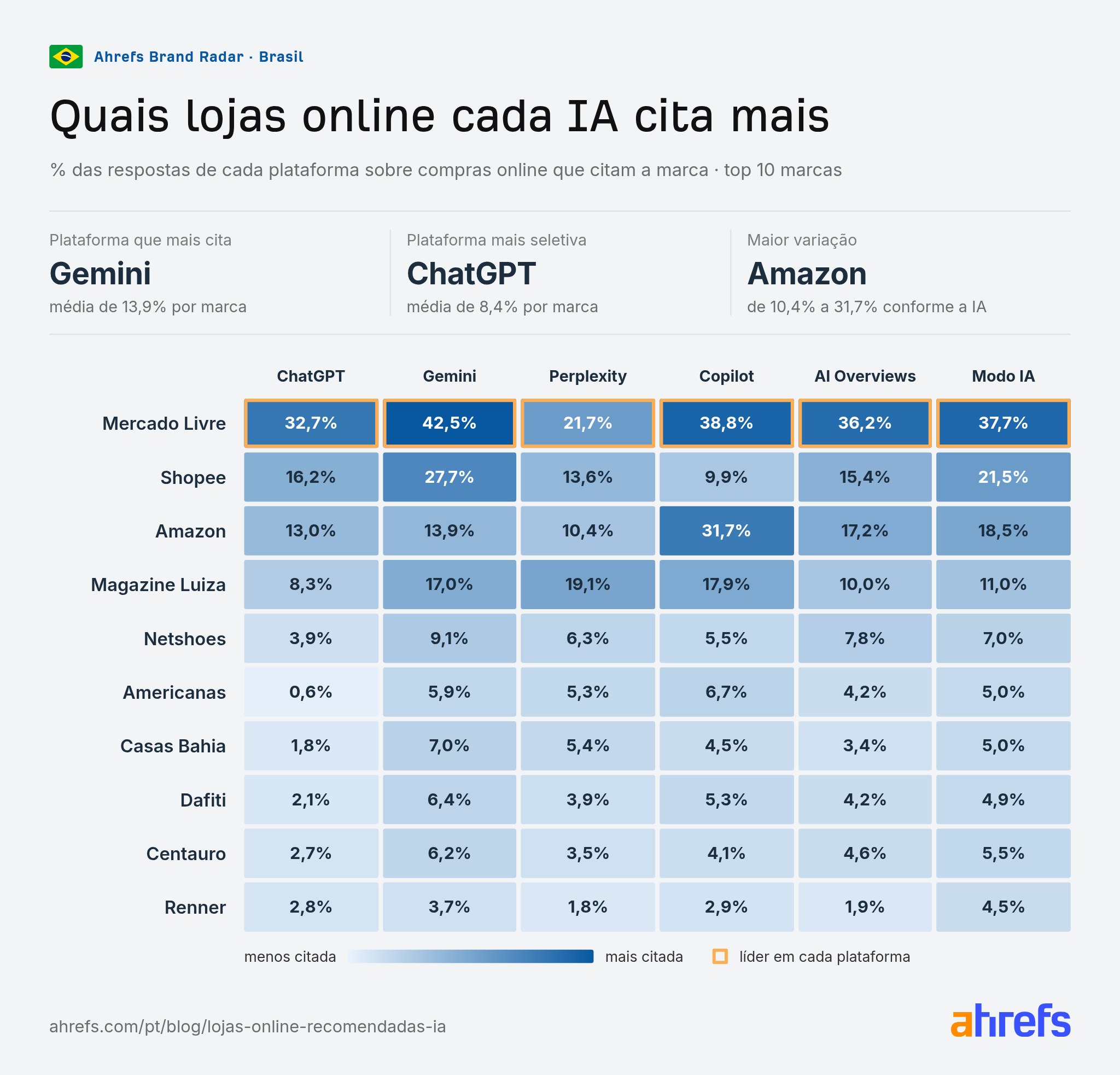 Gráfico: quais lojas online cada ia cita mais no Brasil (ChatGPT, Gemini, Perplexity, Copilot, AI Overviews e Modo IA)