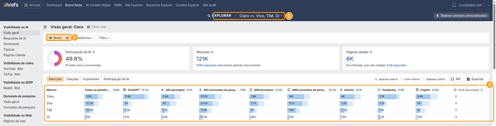 Ahrefs Brand Radar: Claro vs. Vivo, TIM, Oi, menções por plataforma de IA no Brasil