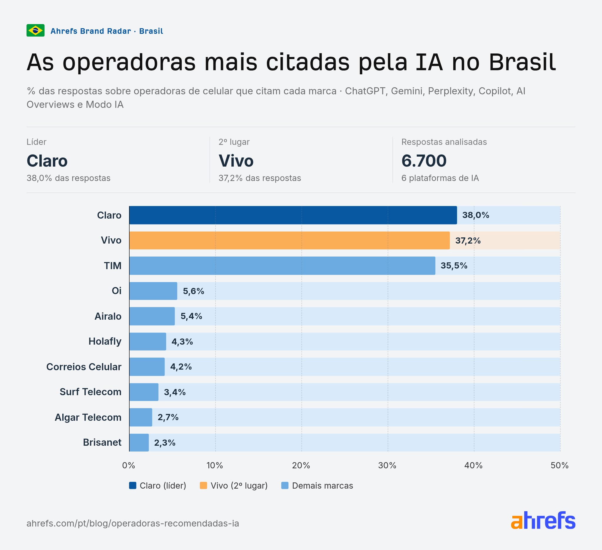 Gráfico: operadoras de celular mais citadas pela IA no Brasil