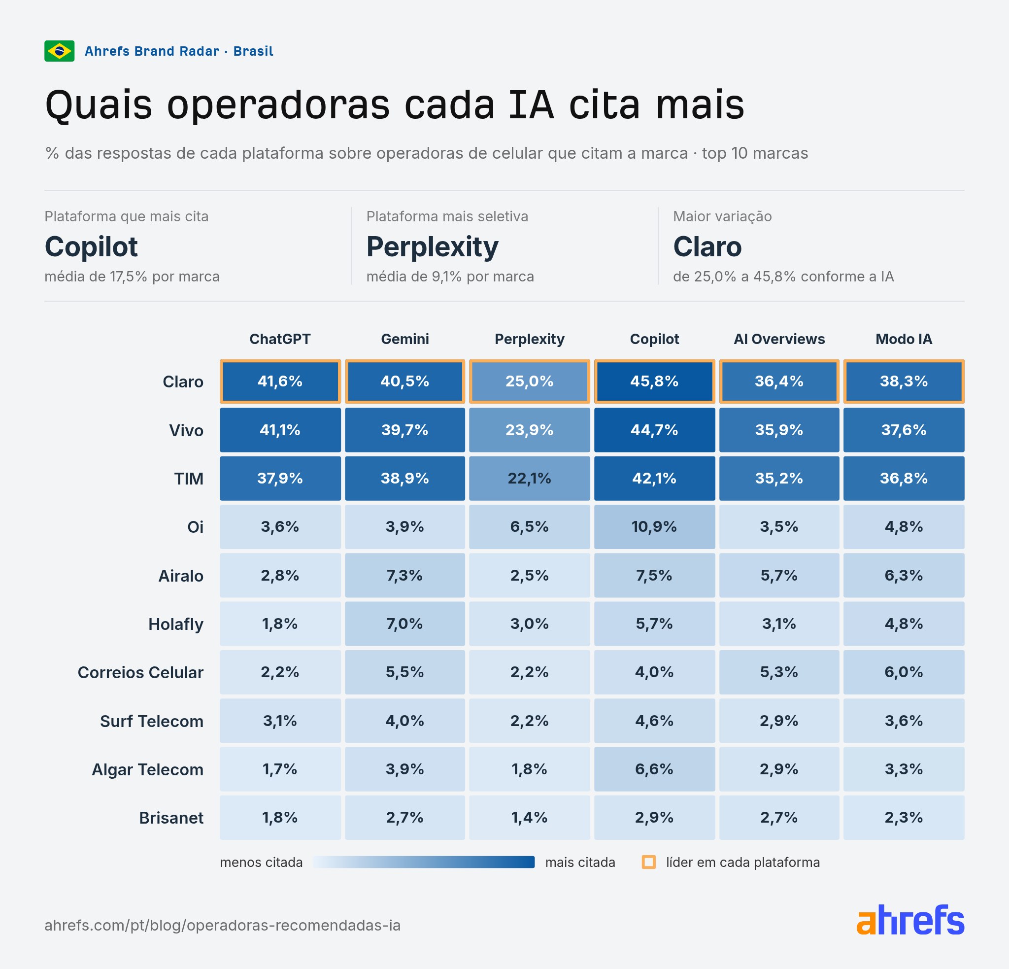 Gráfico: quais operadoras cada ia cita mais no Brasil (ChatGPT, Gemini, Perplexity, Copilot, AI Overviews e Modo IA)