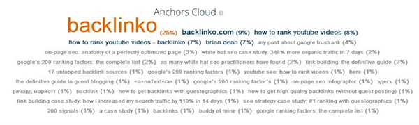 Anchor-text distribution