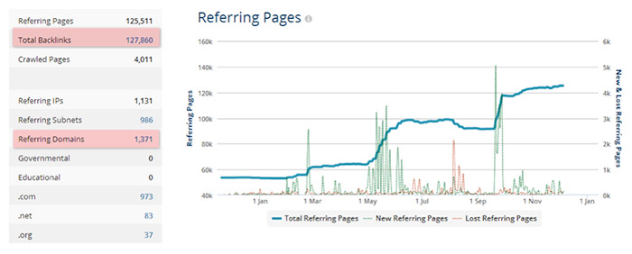 Ahrefs> Site Explorer > Overview ( Referring Pages)