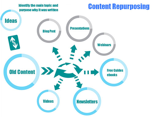 Article_Reliving-content-Content-Repurposing