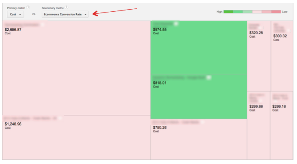 Cost vs. Ecommerce Conversion Rates