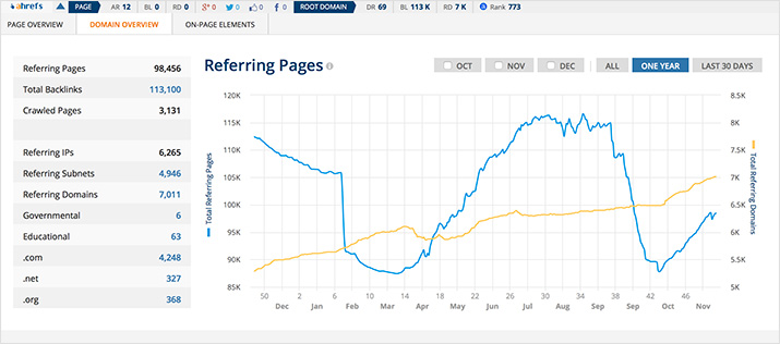 Ahrefs SEO Toolbar Refferring Pages Chart
