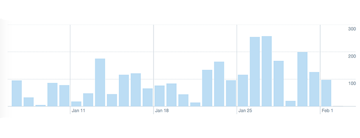 Three Important Metrics to Analyse Your Twitter Activity